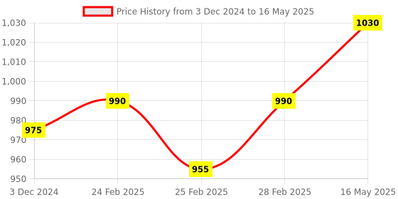 firstcry.com nestle NAN EXCELLAPRO Stage 1 Infant Formula Milk powder for babies (Up to 6 months) with HMOs & Probiotic 400 gm Tin with Smartlid nestle Price History Graph from 3 Dec 2024 to 16 May 2025