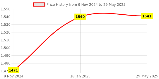 firstcry.com penguin random house Nancy Drew Starter Set 1 to 5 By Carolyn Keene - English penguin random house Price History Graph from 9 Nov 2024 to 29 May 2025