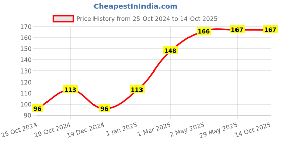 firstcry.com fab n funky Nano Bristle Cotton Toothbrush - Blue fab n funky Price History Graph from 25 Oct 2024 to 14 Oct 2025