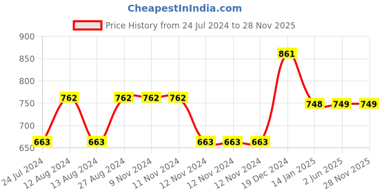 firstcry.com Nap Chief 100% Cotton Harry Potter Featuring Hogwarts & Gryffindor Graphic Printed Joggers - Black nap chief Price History Graph from 24 Jul 2024 to 28 Nov 2025