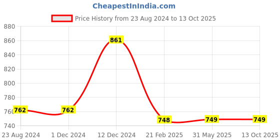 firstcry.com Nap Chief 100% Cotton Harry Potter Featuring Hogwarts & Gryffindor Graphic Printed Joggers - Black nap chief Price History Graph from 23 Aug 2024 to 13 Oct 2025