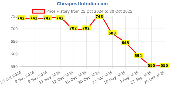 firstcry.com Nap Chief 100% Cotton Looney Tunes Featuring Bugs Bunny Printed Joggers - Black Melange nap chief Price History Graph from 25 Oct 2024 to 20 Oct 2025
