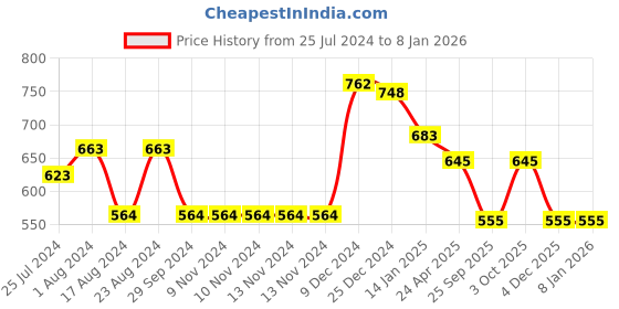 firstcry.com Nap Chief 100% Cotton Tom & Jerry Featuring Best Friends Printed Joggers - Bottle Green nap chief Price History Graph from 25 Jul 2024 to 7 Jan 2026