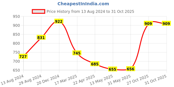 firstcry.com Nap Chief Cotton Knit Paw Patrol Featuring Full Sleeves Character Printed Night Suit - Lilac nap chief Price History Graph from 13 Aug 2024 to 30 Oct 2025