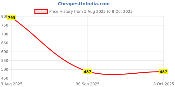firstcry.com Nap Chief Cotton Knit Paw Patrol Featuring Half Sleeves Characters Printed Coordinating Tee & Shorts Set - Navy Blue nap chief Price History Graph from 3 Aug 2025 to 8 Oct 2025