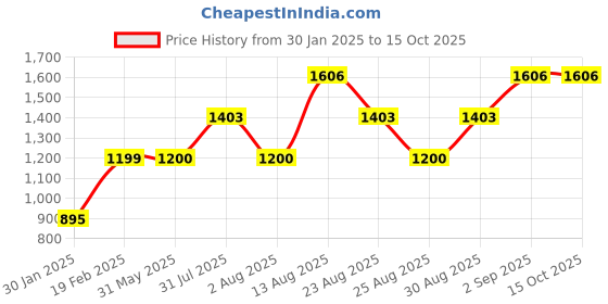 firstcry.com Nap Chief Disney The Lion King Featuring Pure Cotton Full Sleeves Simba Printed Oversized Sweatshirt & Cargo Joggers Set - Blue nap chief Price History Graph from 30 Jan 2025 to 15 Oct 2025