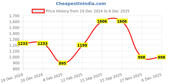 firstcry.com Nap Chief Disney The Lion King Featuring Pure Cotton Full Sleeves Simba Printed Oversized Sweatshirt & Cargo Joggers Set - Blue nap chief Price History Graph from 19 Dec 2024 to 6 Dec 2025