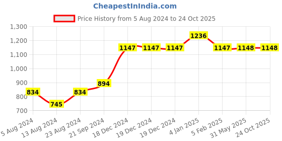 firstcry.com Nap Chief Full Sleeves Dog Face  Embroidered Co Ord Set -  Brown nap chief Price History Graph from 5 Aug 2024 to 23 Oct 2025