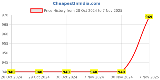 firstcry.com Nap Chief Full Sleeves Harry Potter Theme Night Suit - Maroon nap chief Price History Graph from 28 Oct 2024 to 7 Nov 2025