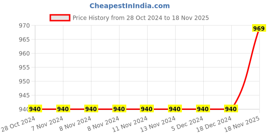 firstcry.com Nap Chief Full Sleeves Harry Potter Theme Night Suit - Maroon nap chief Price History Graph from 28 Oct 2024 to 18 Nov 2025