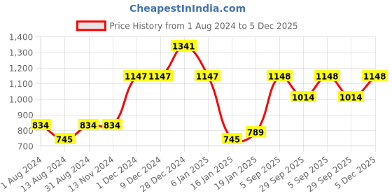 firstcry.com Nap Chief Full Sleeves Monster Printed Fleece Sweatshirt & Joggers Set - Blue nap chief Price History Graph from 1 Aug 2024 to 5 Dec 2025