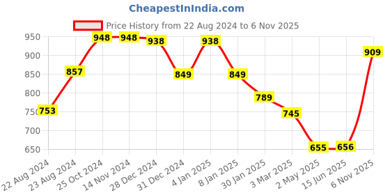 firstcry.com Nap Chief  Full Sleeves Paw Patrol Unicorn Printed Night Suit - Lilac nap chief Price History Graph from 22 Aug 2024 to 6 Nov 2025