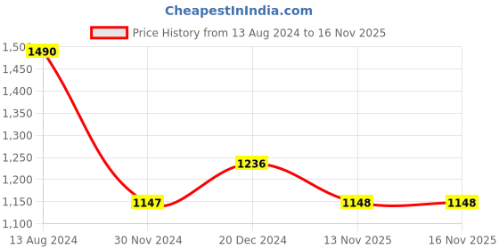 firstcry.com Nap Chief Full Sleeves Reindeer Embroidered Fleece Sweatshirt & Joggers Set - Purple nap chief Price History Graph from 13 Aug 2024 to 15 Nov 2025