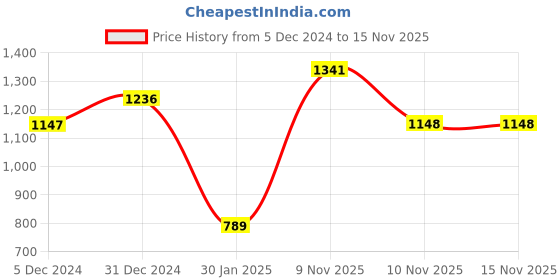 firstcry.com Nap Chief Full Sleeves Reindeer Embroidered Fleece Sweatshirt & Joggers Set - Purple nap chief Price History Graph from 5 Dec 2024 to 12 Nov 2025