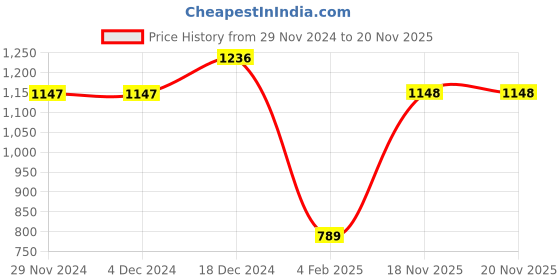 firstcry.com Nap Chief Full Sleeves Reindeer Embroidered Fleece Sweatshirt & Joggers Set - Purple nap chief Price History Graph from 29 Nov 2024 to 19 Nov 2025