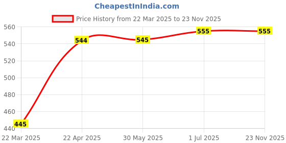 firstcry.com Nap Chief Half Sleeves Spider Man Theme Printed Reversible Sequin Tee - Navy Blue nap chief Price History Graph from 22 Mar 2025 to 22 Nov 2025