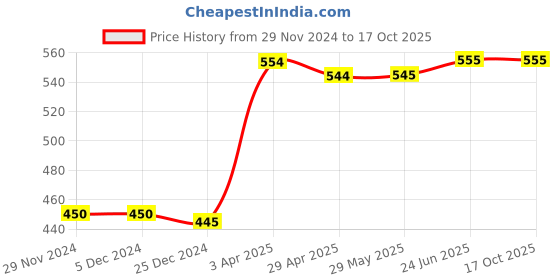 firstcry.com Nap Chief Half Sleeves Spider Man Theme Printed Reversible Sequin Tee - Navy Blue nap chief Price History Graph from 29 Nov 2024 to 15 Oct 2025