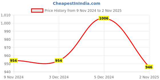 firstcry.com Nap Chief Harry Potter  Hogwarts Print Full Sleeves Hoodie - Black nap chief Price History Graph from 9 Nov 2024 to 2 Nov 2025