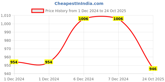 firstcry.com Nap Chief Harry Potter  Hogwarts Print Full Sleeves Hoodie - Black nap chief Price History Graph from 1 Dec 2024 to 24 Oct 2025