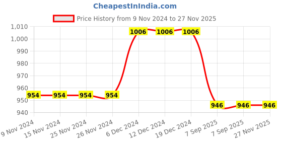 firstcry.com Nap Chief Harry Potter  Hogwarts Print Full Sleeves Hoodie - Black nap chief Price History Graph from 9 Nov 2024 to 27 Nov 2025