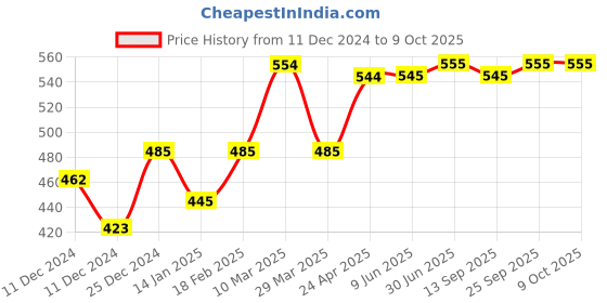 firstcry.com Nap Chief Harry Potter Sorted Reversible Sequined Short Sleeves Tee - Black nap chief Price History Graph from 11 Dec 2024 to 9 Oct 2025