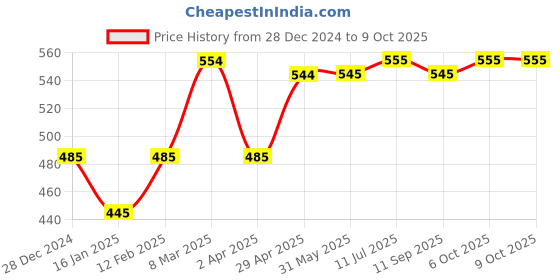 firstcry.com Nap Chief Harry Potter Sorted Reversible Sequined Short Sleeves Tee - Black nap chief Price History Graph from 28 Dec 2024 to 9 Oct 2025