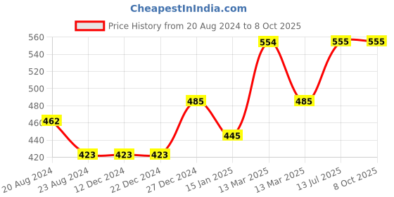 firstcry.com Nap Chief Harry Potter Sorted Reversible Sequined Short Sleeves Tee - Black nap chief Price History Graph from 20 Aug 2024 to 8 Oct 2025