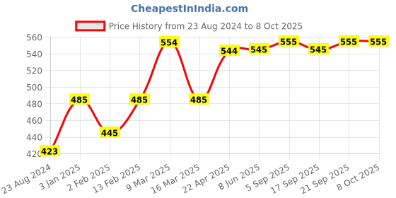 firstcry.com Nap Chief Harry Potter Sorted Reversible Sequined Short Sleeves Tee - Black nap chief Price History Graph from 23 Aug 2024 to 8 Oct 2025