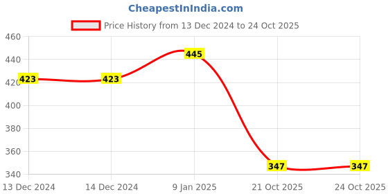 firstcry.com Nap Chief Looney Tunes Print Short Sleeves Tee - Blue nap chief Price History Graph from 13 Dec 2024 to 21 Oct 2025