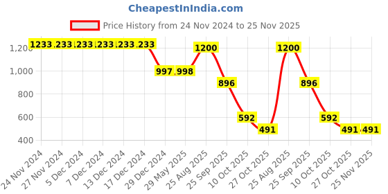 firstcry.com Nap Chief Mickey Mouse & Friends Featuring Pure Cotton Full Sleeves Minnie & Daisy Back Printed Oversized Sweatshirt With Joggers Set - Purple nap chief Price History Graph from 24 Nov 2024 to 24 Nov 2025