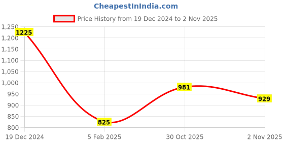 firstcry.com Nap Chief Pure Cotton DC Comics Featuring Full Sleeves Batman Text Printed Hoodie - Yellow nap chief Price History Graph from 19 Dec 2024 to 2 Nov 2025