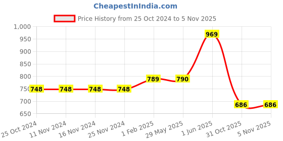 firstcry.com Nap Chief Pure Cotton DC Comics Featuring Half Sleeves Batman Printed Tee & Shorts Set - Green nap chief Price History Graph from 25 Oct 2024 to 3 Nov 2025