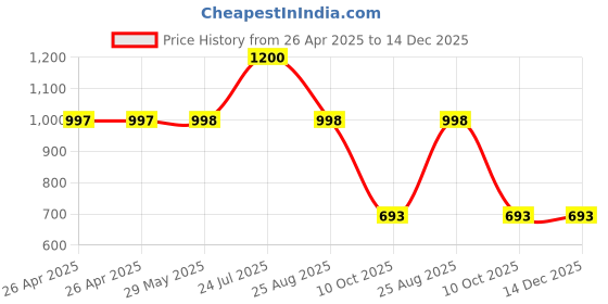 firstcry.com Nap Chief Pure Cotton Disney Mickey & Friends Featuring Full Sleeves Donald Duck Printed & Striped Sweatshirt & Joggers Set - Navy Blue nap chief Price History Graph from 26 Apr 2025 to 14 Dec 2025