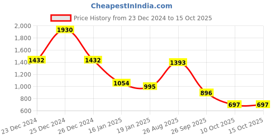 firstcry.com Nap Chief Pure Cotton Full Sleeves ISRO Space Theme Printed Oversized Sweatshirt With Coordinating Joggers Set -Green nap chief Price History Graph from 23 Dec 2024 to 14 Oct 2025