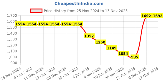 firstcry.com Nap Chief Pure Cotton Full Sleeves Mumbai Text Printed Co Ord Set - Blue nap chief Price History Graph from 25 Nov 2024 to 13 Nov 2025