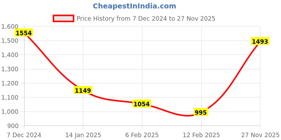 firstcry.com Nap Chief Pure Cotton Full Sleeves Mumbai Text Printed Co Ord Set - Blue nap chief Price History Graph from 7 Dec 2024 to 27 Nov 2025