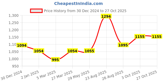 firstcry.com Nap Chief Pure Cotton Full Sleeves Sports Club Text Embroidered Oversized Sweatshirt With Joggers Set - Red nap chief Price History Graph from 30 Dec 2024 to 27 Oct 2025