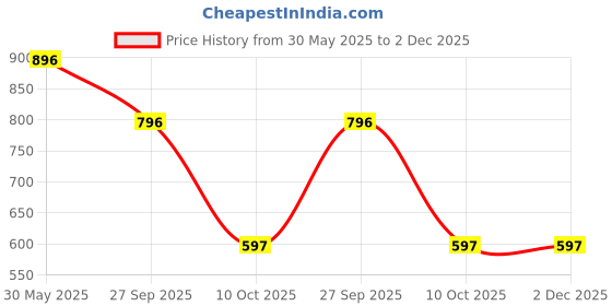 firstcry.com Nap Chief Pure Cotton Full Sleeves Typography Printed Oversized Sweatshirt With Coordinating Pant Set - Sky Blue nap chief Price History Graph from 30 May 2025 to 2 Dec 2025