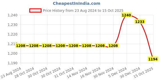 firstcry.com Nap Chief Pure Cotton Harry Potter  Featuring Half Sleeves  Hogwarts  Printed Polo Tee &  Jogger Set - Red nap chief Price History Graph from 23 Aug 2024 to 15 Oct 2025