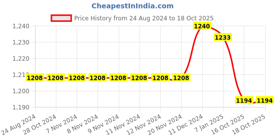 firstcry.com Nap Chief Pure Cotton Harry Potter  Featuring Half Sleeves  Hogwarts  Printed Polo Tee &  Jogger Set - Red nap chief Price History Graph from 24 Aug 2024 to 18 Oct 2025
