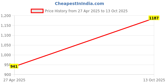 firstcry.com Nap Chief Pure Cotton Knit Full Sleeves Reindeer Printed & Checked Night Suit Set - Red nap chief Price History Graph from 27 Apr 2025 to 13 Oct 2025