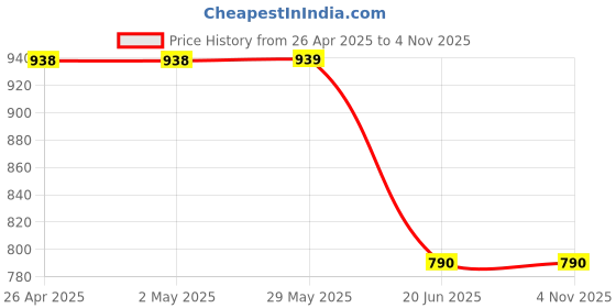 firstcry.com Nap Chief Pure Cotton Knit Marvel Avengers Featuring Half Sleeves Characters Face Printed Coordinating Night Suit Set - Light Grey nap chief Price History Graph from 26 Apr 2025 to 4 Nov 2025