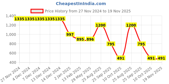 firstcry.com Nap Chief Pure Cotton Mickey & Friends Featuring Full Sleeves Donald Duck Character Printed Oversized Sweatshirt With Joggers Set - Blue nap chief Price History Graph from 27 Nov 2024 to 19 Nov 2025