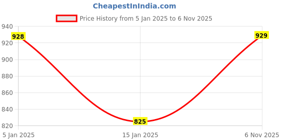 firstcry.com Nap Chief Pure Cotton Mickey & Friends Featuring Full Sleeves Mickey Mouse Printed Hoodie - Red nap chief Price History Graph from 5 Jan 2025 to 6 Nov 2025