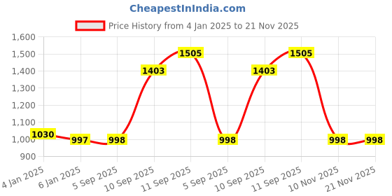 firstcry.com Nap Chief Pure Cotton Mickey Mouse & Friends Featuring Full Sleeves Character Printed Sweatshirt With Joggers Set - Blue nap chief Price History Graph from 4 Jan 2025 to 20 Nov 2025