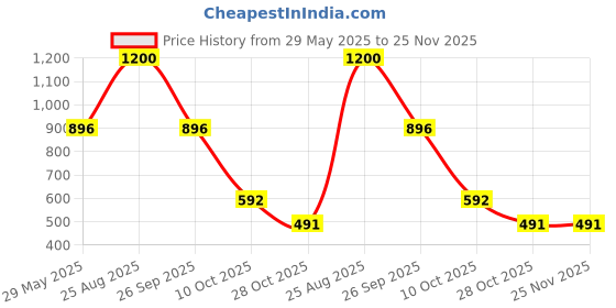 firstcry.com Nap Chief Pure Cotton Peanuts Featuring Full Sleeves Snoopy Printed Coordinating Sweatshirt & Joggers Set - Blue nap chief Price History Graph from 29 May 2025 to 24 Nov 2025