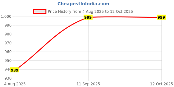 firstcry.com Nap Chief Pure Cotton Tom & Jerry Featuring Half Sleeves Characters Printed Coordinating Tee & Shorts Set - Blue nap chief Price History Graph from 4 Aug 2025 to 12 Oct 2025