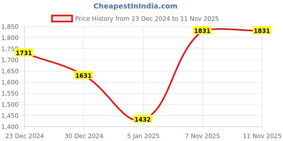 firstcry.com Nap Chief Pure Cotton Warner Bros Featuring Full Sleeves Hogwarts Houses Printed Sweatshirt & Pant Set - Brown nap chief Price History Graph from 23 Dec 2024 to 10 Nov 2025