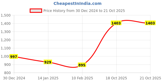 firstcry.com Nap Chief Pure Cotton Warner Bros Featuring Full Sleeves Tom & Jerry Printed Sweatshirt & Joggers Set - Blue nap chief Price History Graph from 30 Dec 2024 to 20 Oct 2025