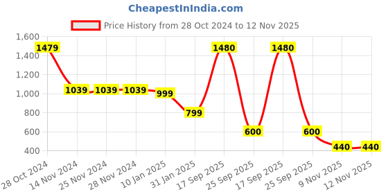 firstcry.com Nap Chief  Velvet Full Sleeves Butterfly Sequin Embellished Hoodie With Shorts Set - Turquoise Green nap chief Price History Graph from 28 Oct 2024 to 12 Nov 2025